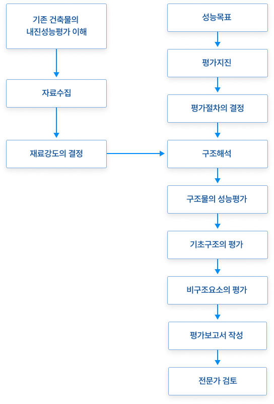 process